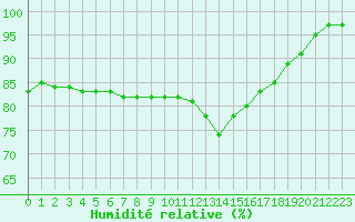 Courbe de l'humidit relative pour Cap de la Hve (76)
