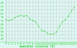 Courbe de l'humidit relative pour Perpignan (66)
