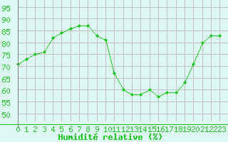 Courbe de l'humidit relative pour Hohrod (68)
