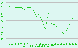 Courbe de l'humidit relative pour Evreux (27)