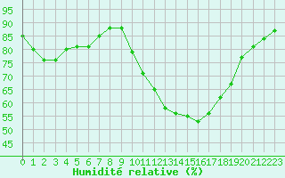 Courbe de l'humidit relative pour Saint-Philbert-de-Grand-Lieu (44)
