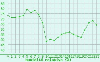 Courbe de l'humidit relative pour Ajaccio - Campo dell'Oro (2A)