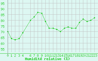 Courbe de l'humidit relative pour Cap Gris-Nez (62)