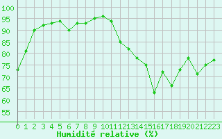 Courbe de l'humidit relative pour Muret (31)