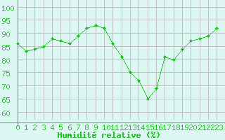 Courbe de l'humidit relative pour Tours (37)