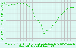 Courbe de l'humidit relative pour Pertuis - Le Farigoulier (84)