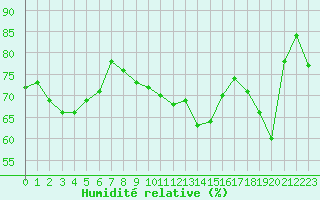 Courbe de l'humidit relative pour Ile du Levant (83)