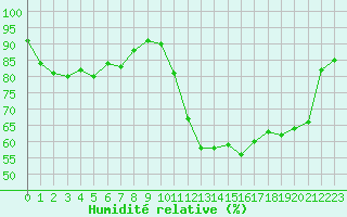 Courbe de l'humidit relative pour Cap Ferret (33)