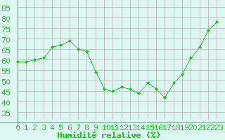 Courbe de l'humidit relative pour Vias (34)