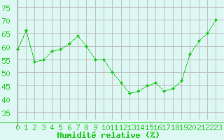 Courbe de l'humidit relative pour Dounoux (88)