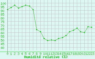 Courbe de l'humidit relative pour La Beaume (05)