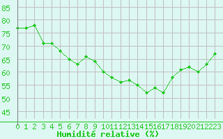 Courbe de l'humidit relative pour Sallles d'Aude (11)