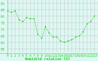 Courbe de l'humidit relative pour Ajaccio - Campo dell'Oro (2A)