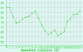 Courbe de l'humidit relative pour Gurande (44)