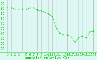 Courbe de l'humidit relative pour Cap de la Hve (76)