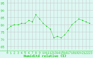 Courbe de l'humidit relative pour Montredon des Corbires (11)