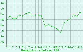 Courbe de l'humidit relative pour Courcouronnes (91)