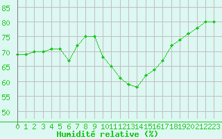 Courbe de l'humidit relative pour Luc-sur-Orbieu (11)