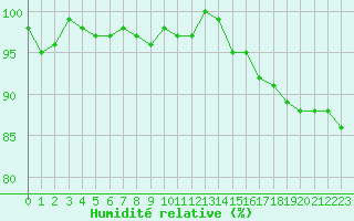 Courbe de l'humidit relative pour Forceville (80)