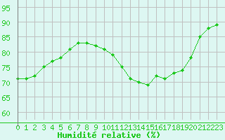 Courbe de l'humidit relative pour Dunkerque (59)