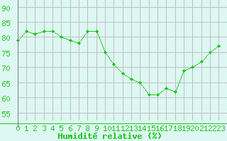 Courbe de l'humidit relative pour Ile d'Yeu - Saint-Sauveur (85)