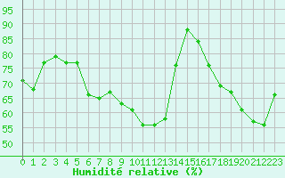 Courbe de l'humidit relative pour Nancy - Essey (54)