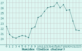 Courbe de l'humidex pour Montret (71)