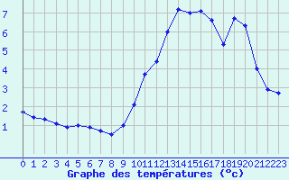 Courbe de tempratures pour Sallles d