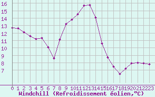 Courbe du refroidissement olien pour Sallanches (74)