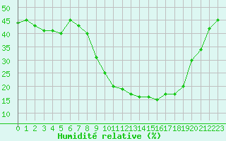 Courbe de l'humidit relative pour Embrun (05)