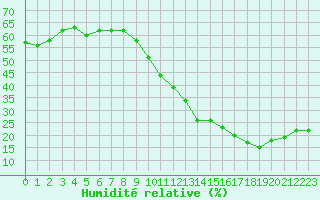 Courbe de l'humidit relative pour Ciudad Real (Esp)