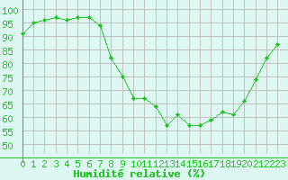 Courbe de l'humidit relative pour Croisette (62)