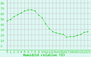 Courbe de l'humidit relative pour La Poblachuela (Esp)