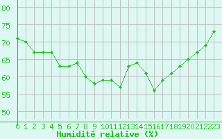Courbe de l'humidit relative pour Aniane (34)