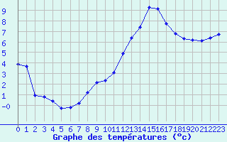 Courbe de tempratures pour Muirancourt (60)