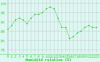 Courbe de l'humidit relative pour Ruffiac (47)