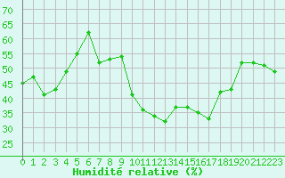 Courbe de l'humidit relative pour Cap Cpet (83)