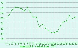 Courbe de l'humidit relative pour Treize-Vents (85)