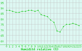 Courbe de l'humidit relative pour Saint-Mdard-d'Aunis (17)
