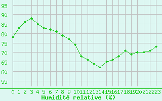 Courbe de l'humidit relative pour Cazaux (33)