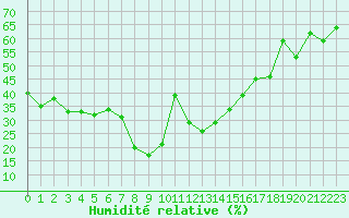Courbe de l'humidit relative pour Orcires - Nivose (05)