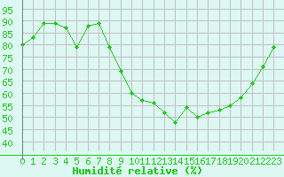 Courbe de l'humidit relative pour Isle-sur-la-Sorgue (84)
