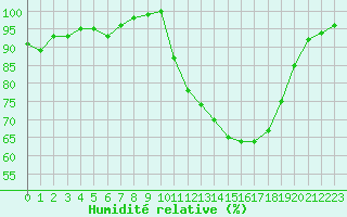 Courbe de l'humidit relative pour Dole-Tavaux (39)