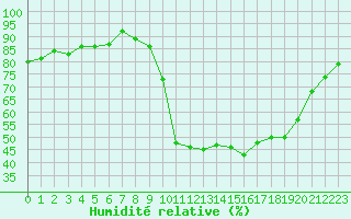Courbe de l'humidit relative pour Saint-Julien-en-Quint (26)
