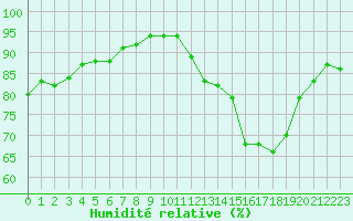 Courbe de l'humidit relative pour Sarzeau (56)