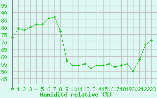 Courbe de l'humidit relative pour Cannes (06)