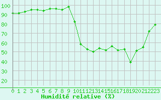 Courbe de l'humidit relative pour Connerr (72)