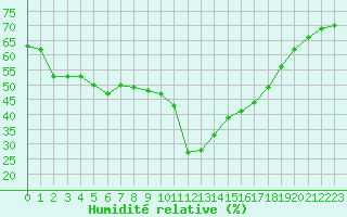 Courbe de l'humidit relative pour Brianon (05)