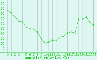 Courbe de l'humidit relative pour Solenzara - Base arienne (2B)