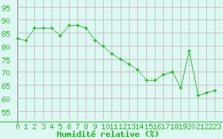 Courbe de l'humidit relative pour Hohrod (68)